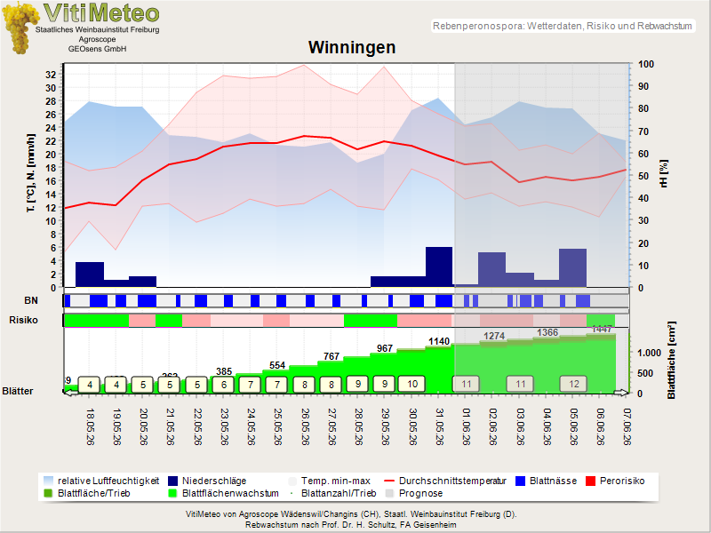 Wettergrafik