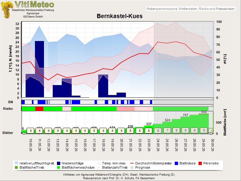 Wettergrafik