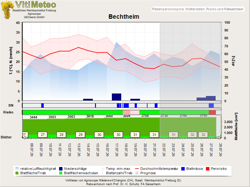 Wettergrafik