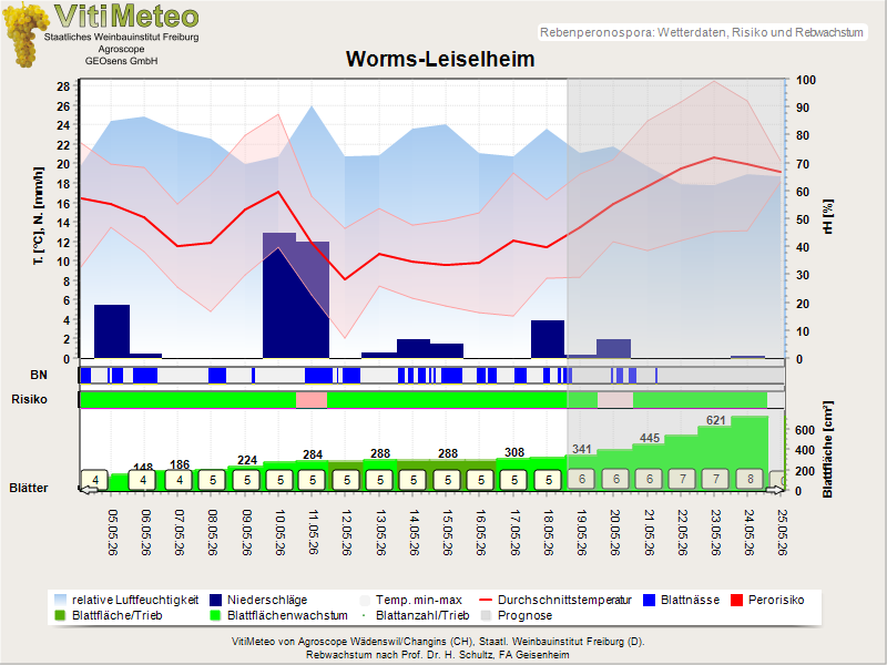 Wettergrafik