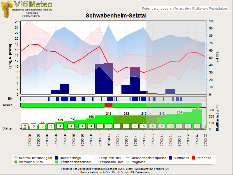 Wettergrafik