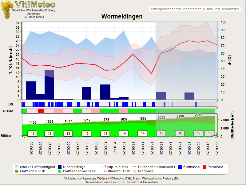 Wettergrafik