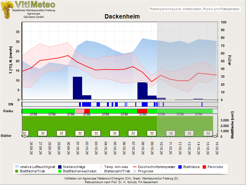 Wettergrafik