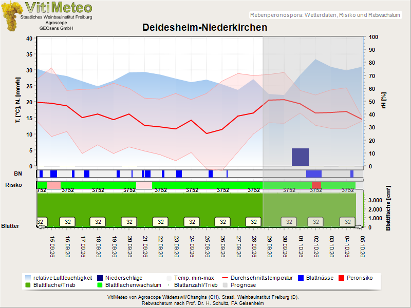 Wettergrafik