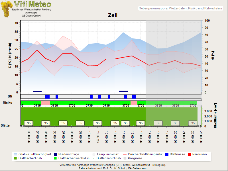 Wettergrafik
