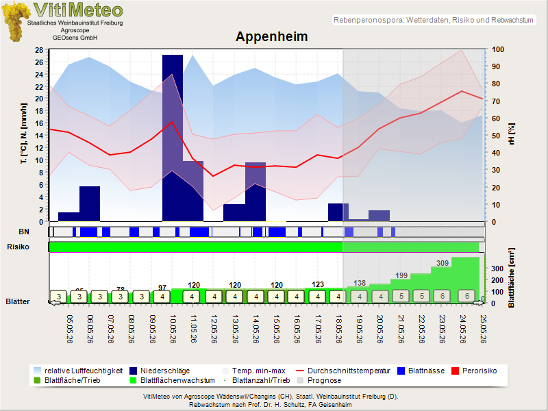 Wettergrafik
