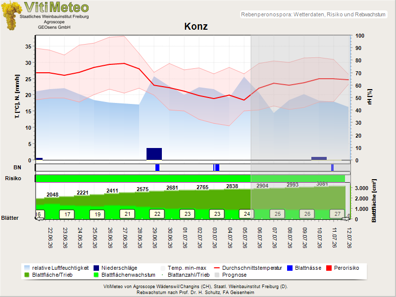 Wettergrafik