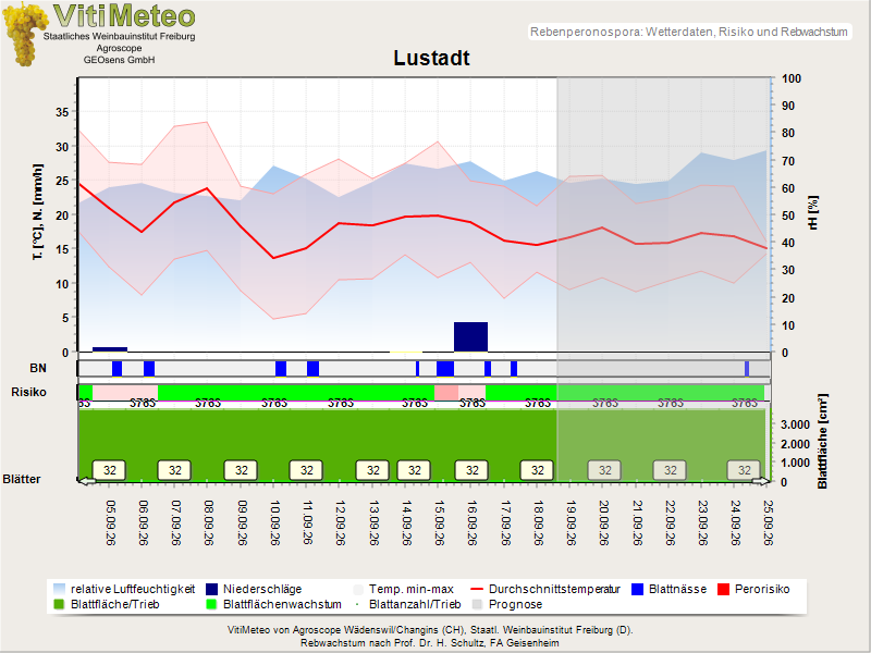 Wettergrafik