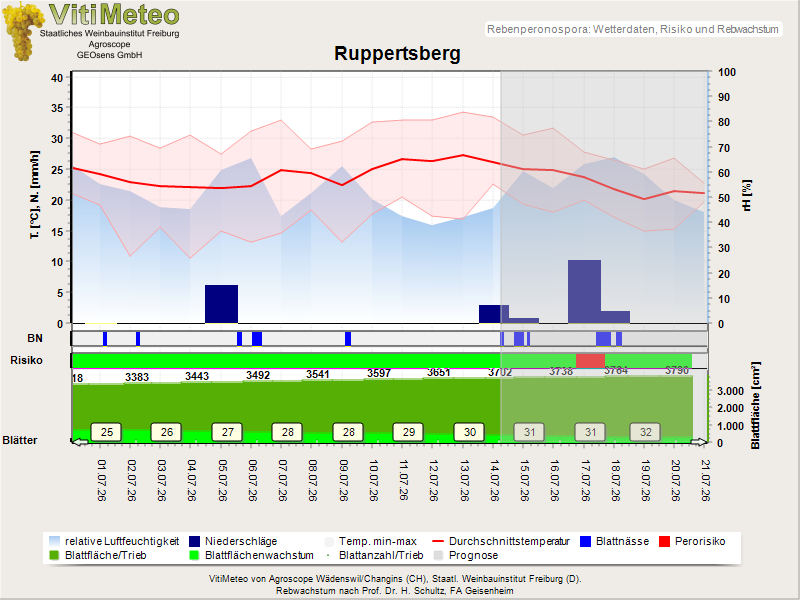 Wettergrafik