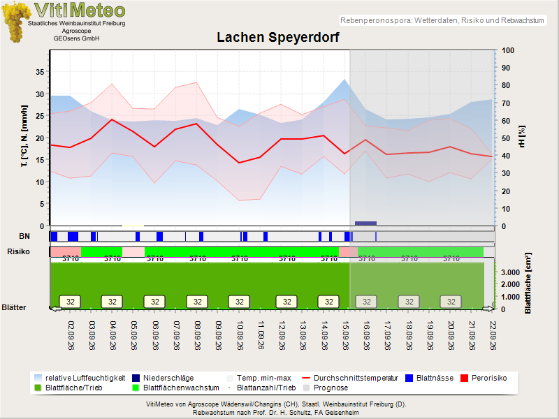 Wettergrafik