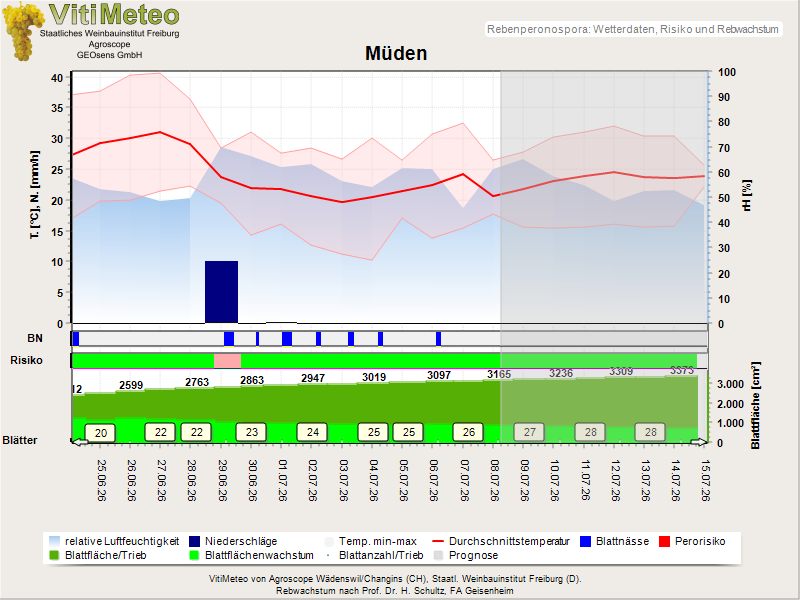 Wettergrafik