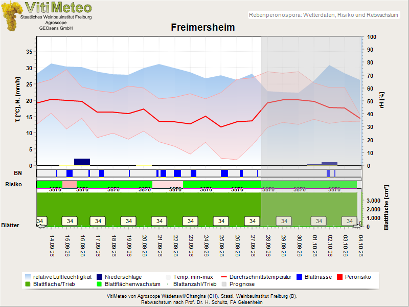 Wettergrafik
