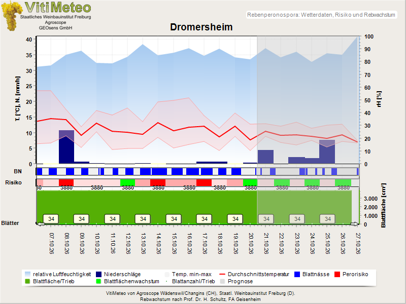 Wettergrafik