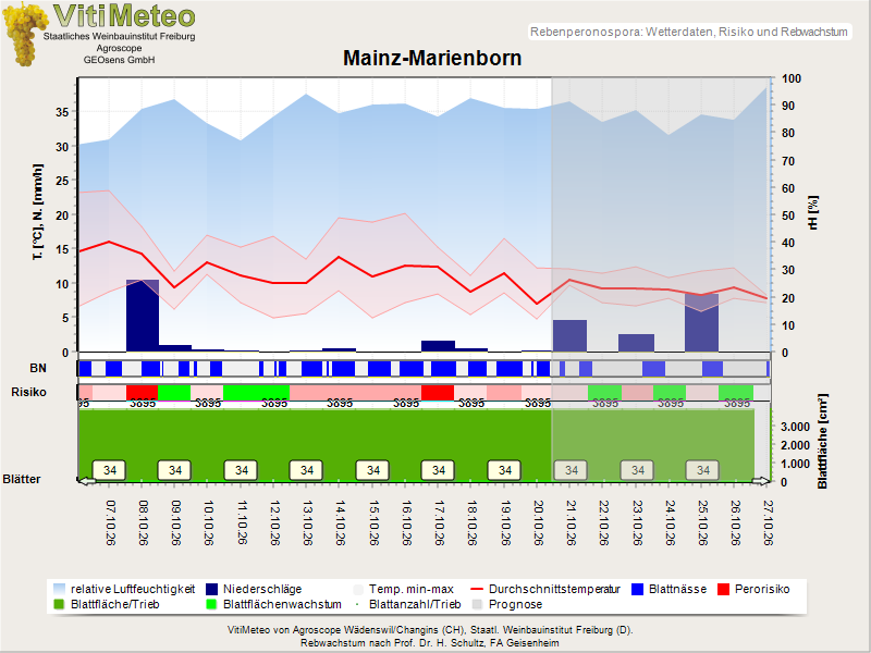 Wettergrafik