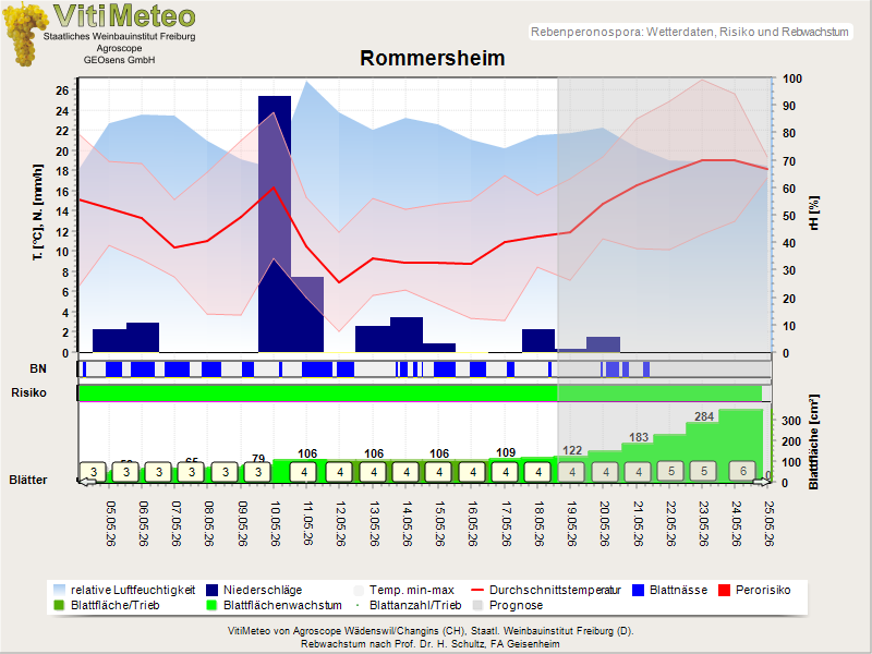 Wettergrafik