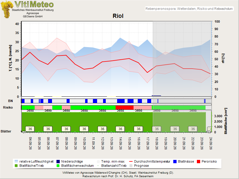 Wettergrafik