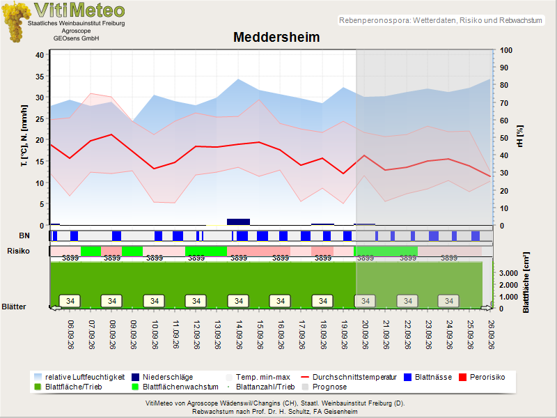 Wettergrafik
