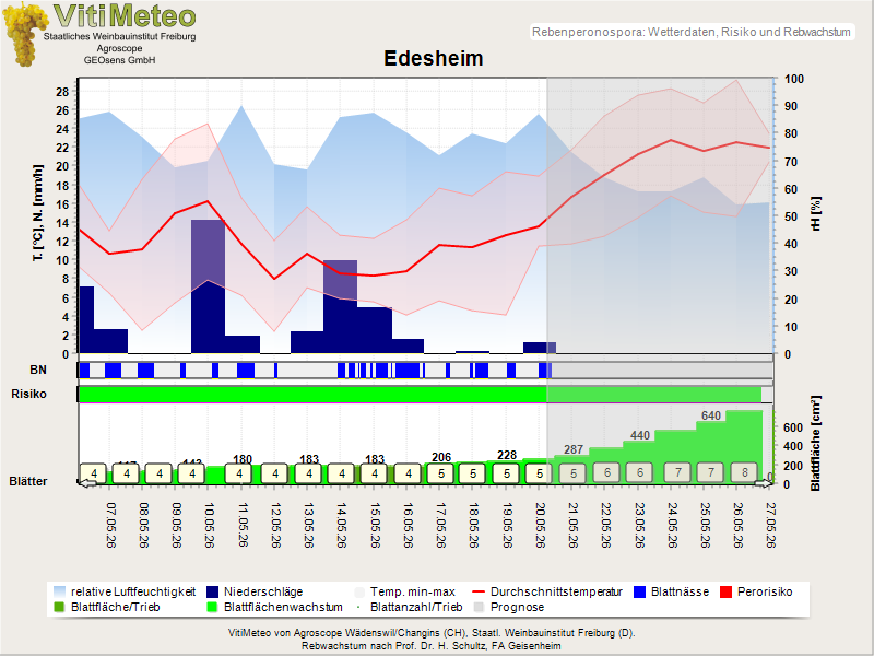 Wettergrafik