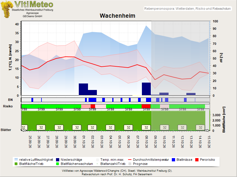 Wettergrafik