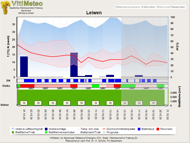 Wettergrafik
