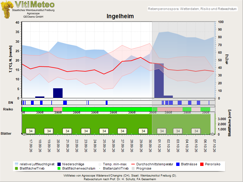 Wettergrafik