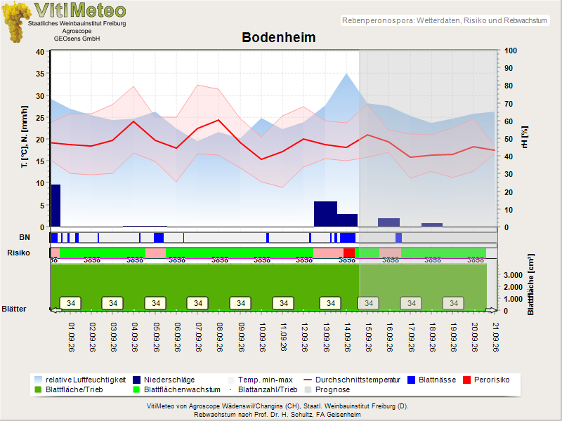 Wettergrafik
