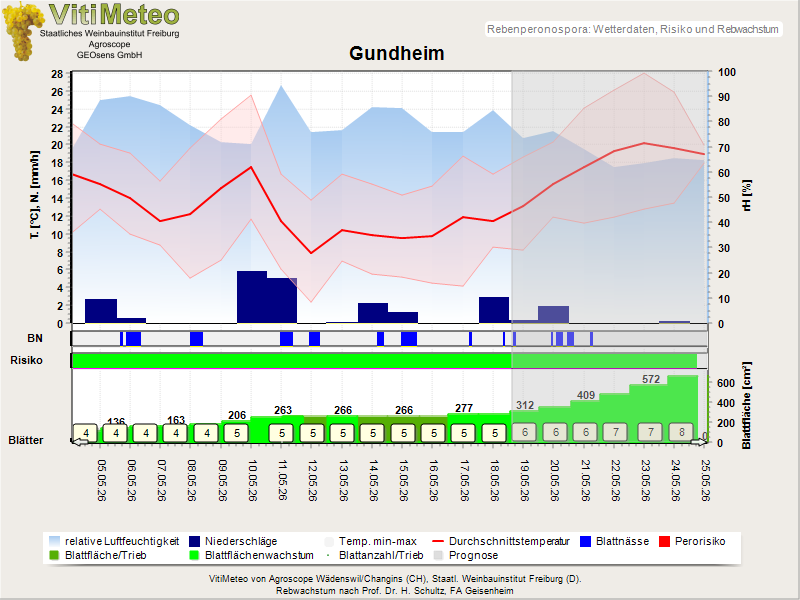 Wettergrafik