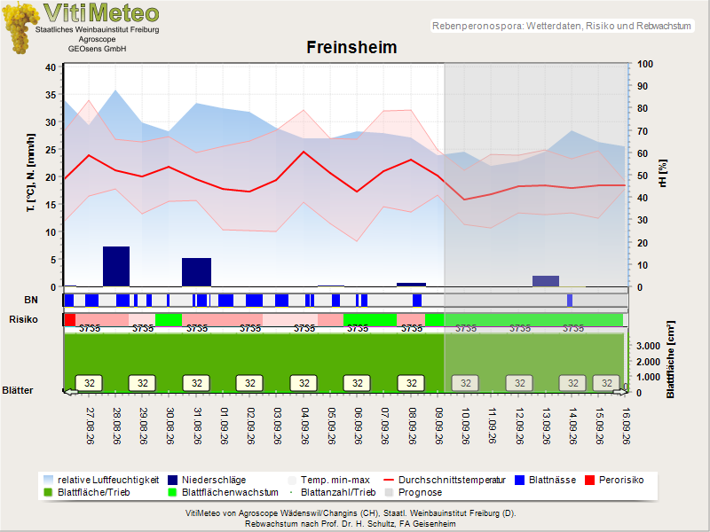 Wettergrafik