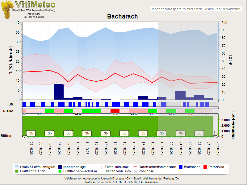 Wettergrafik