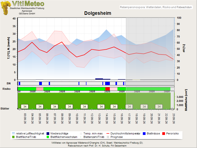 Wettergrafik