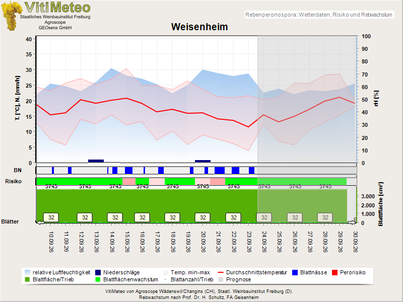Wettergrafik