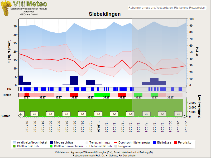 Wettergrafik
