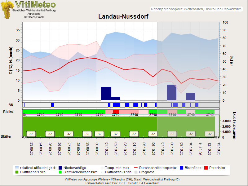 Wettergrafik
