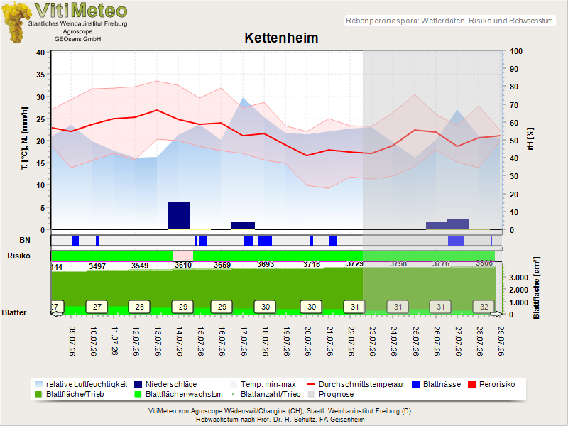 Wettergrafik