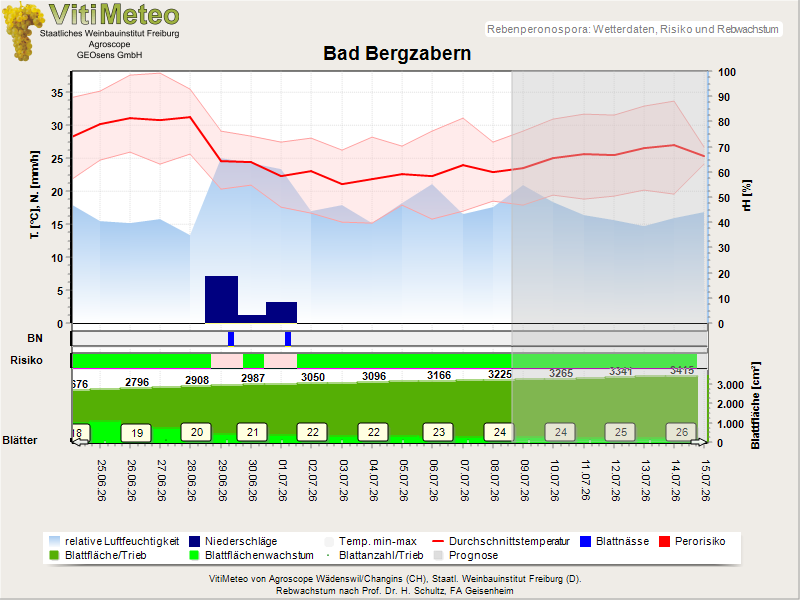 Wettergrafik