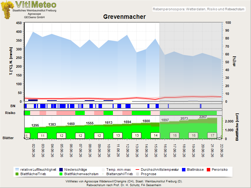 Wettergrafik