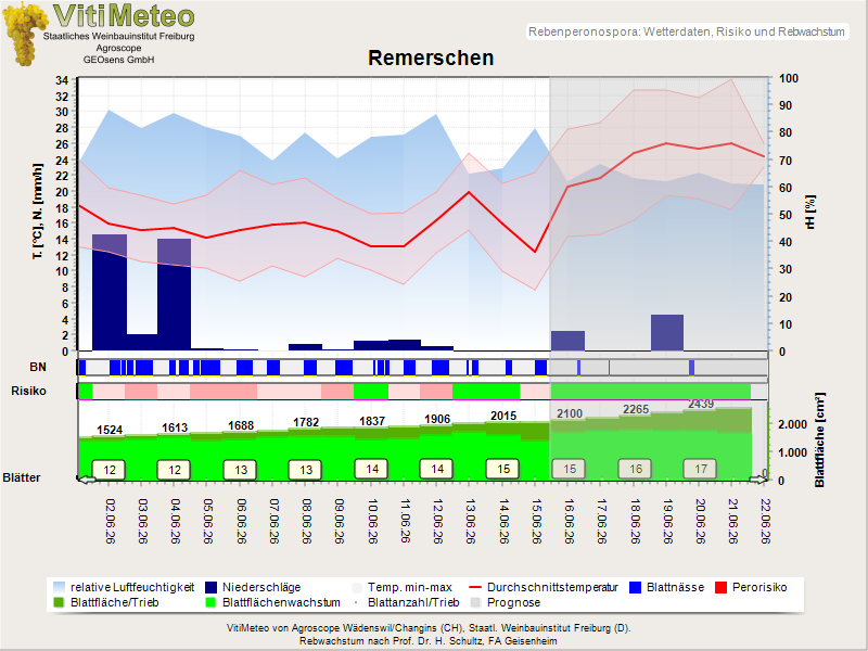 Wettergrafik