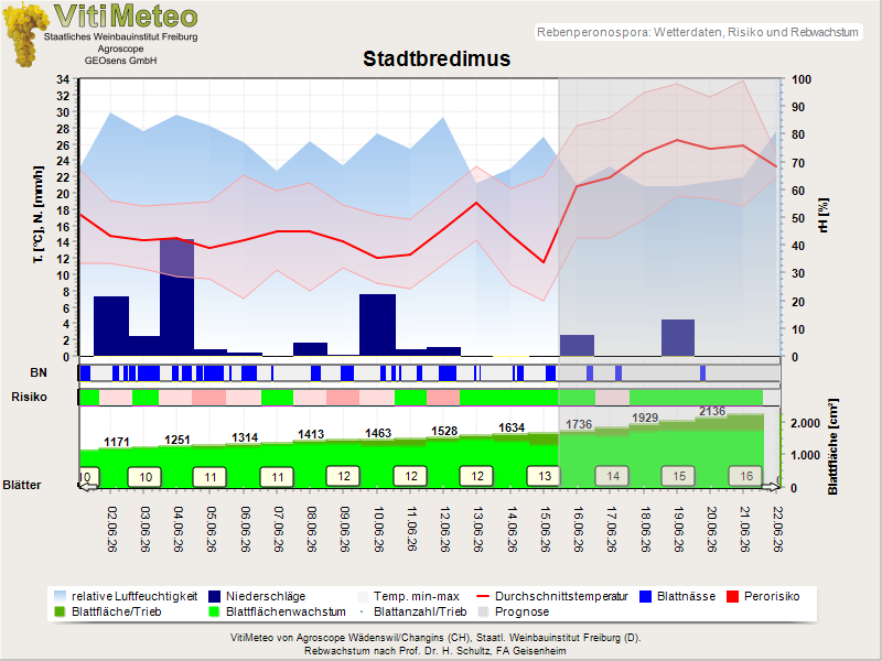 Wettergrafik