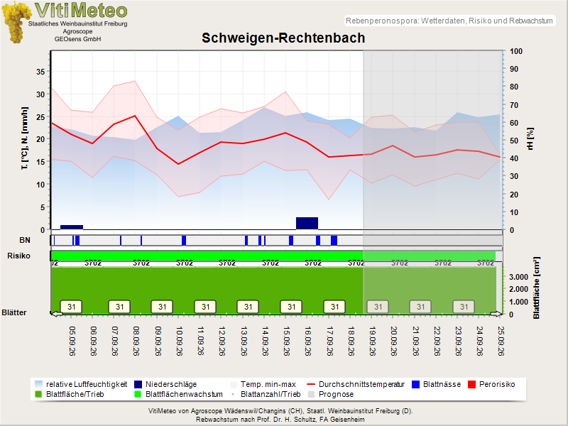 Wettergrafik