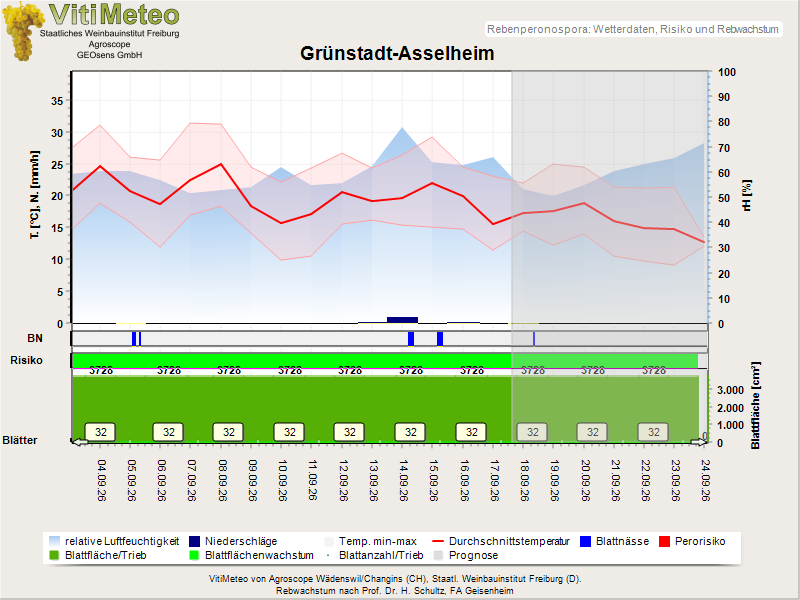 Wettergrafik