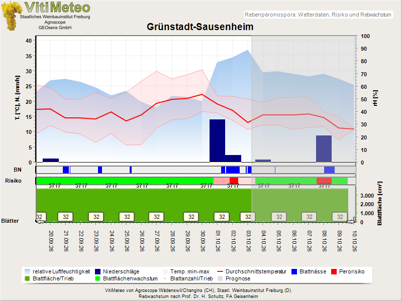 Wettergrafik
