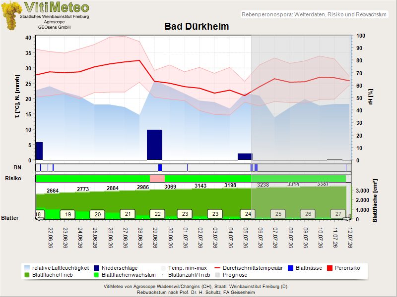 Wettergrafik