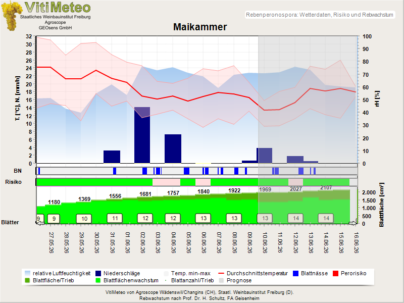 Wettergrafik
