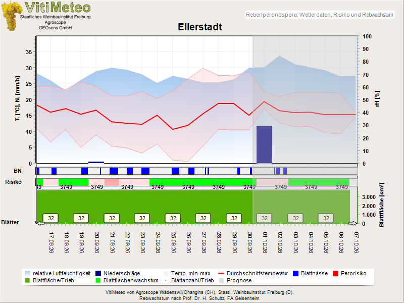 Wettergrafik