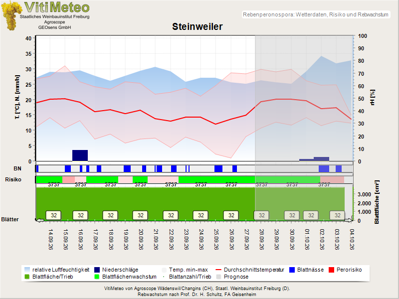 Wettergrafik