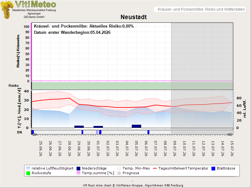 Wettergrafik
