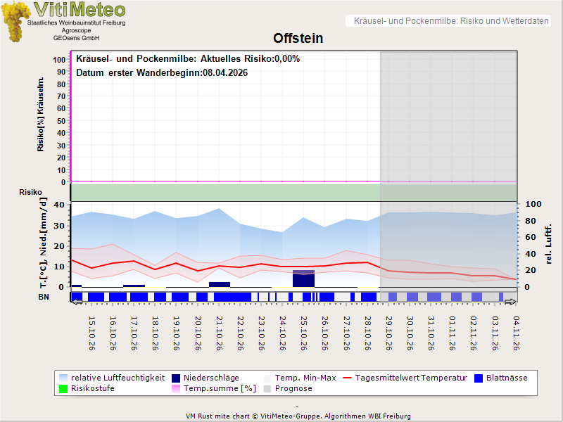 Wettergrafik