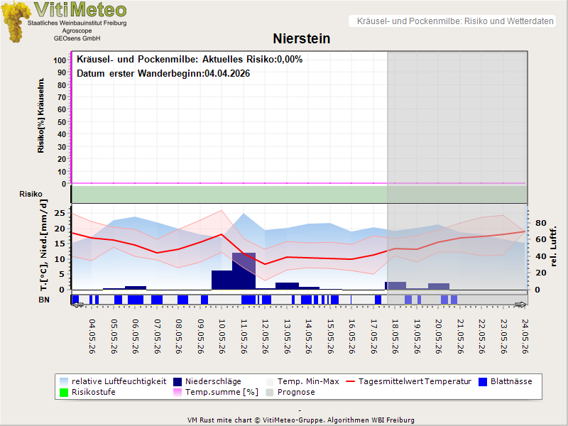 Wettergrafik