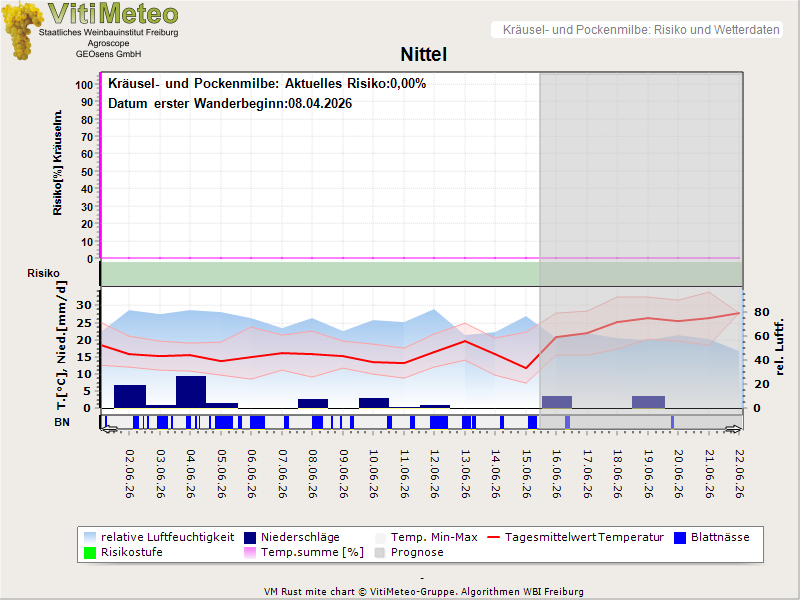 Wettergrafik
