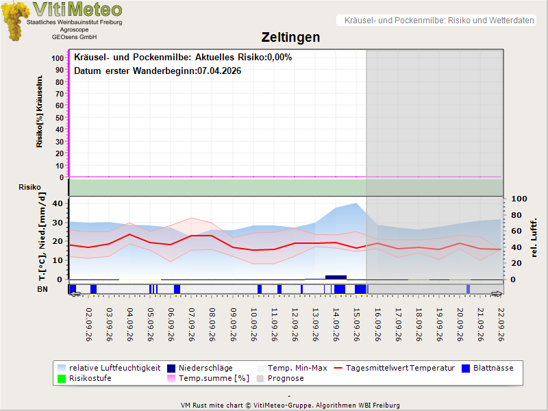Wettergrafik
